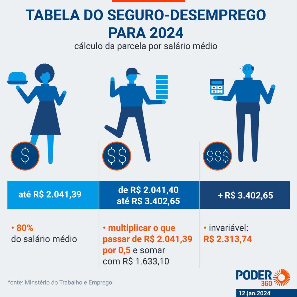 Governo atualiza tabela do seguro desempregoem 2024 entenda